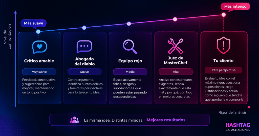 gráfico de intensidad de los roles de crítico, del crítico amable al juez de MasterChef, en ejes de confrontación y rigor