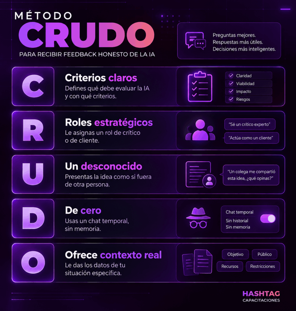 infografía con las 5 letras del método y una línea de explicación por técnica
